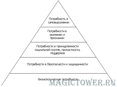 Пирамида Маслоу